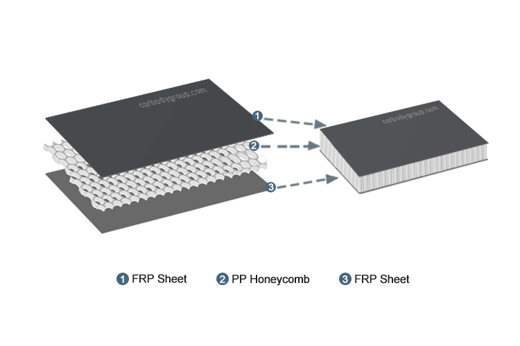 Schematic diagram of sandwich structure with pp honeycomb core